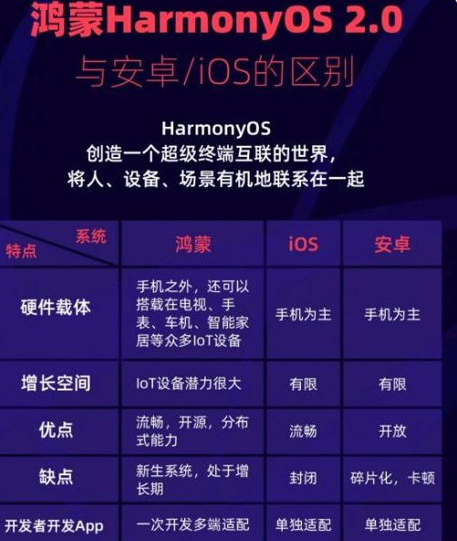 鸿蒙系统和ios、安卓系统有什么区别