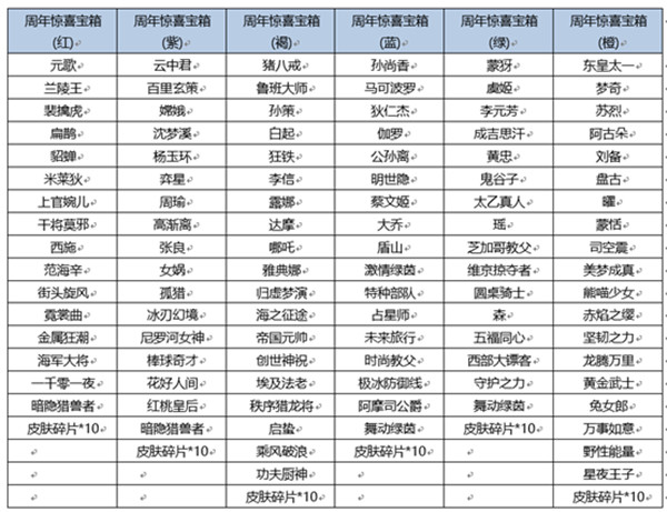 王者荣耀六周年惊喜宝箱皮肤概率一览