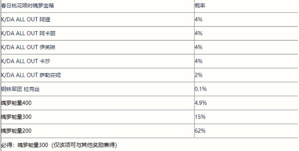 英雄联盟手游春日桃花限时魄罗宝箱皮肤概率一览