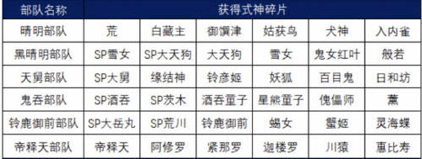 阴阳师sp大蛇活动第一阶段获得碎片攻略